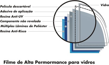 Componentes e estrutura do INSULFILM BLINDADO